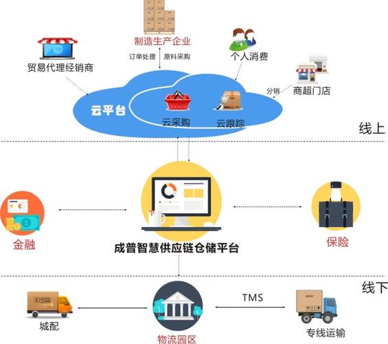 成普协同综合供应链管理系统scm