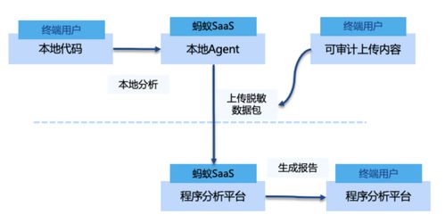 SOFAStack软件供应链安全产品解析 SCA软件成分分析