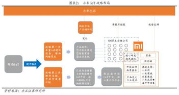 小米生态链战略再解读 第一步布局智能硬件,第二步开放iot平台