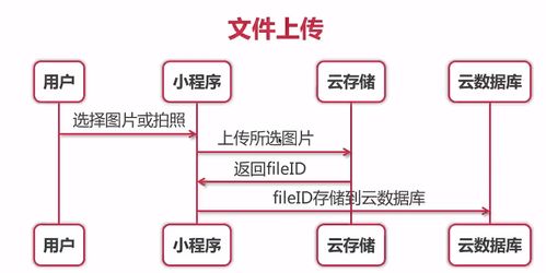 微信小程序 腾讯云 mysql 初始 腾讯云开发微信小程序使用体验