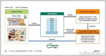 爱分析ifenxi 关于便利店这门生意,看看巨头7 eleven是怎么玩的 爱分析调研 指导 张扬 撰写 黄勇 世上只有两家便利店,7 eleven便利店和其他便利店